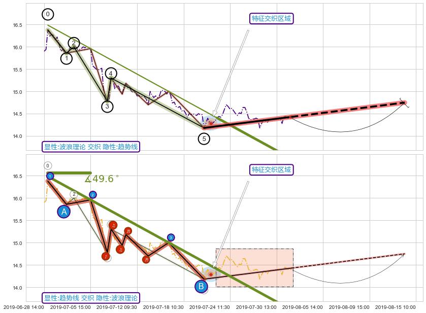 趋势线+5浪主体+缠论买卖点 ➕ 调整浪ABC